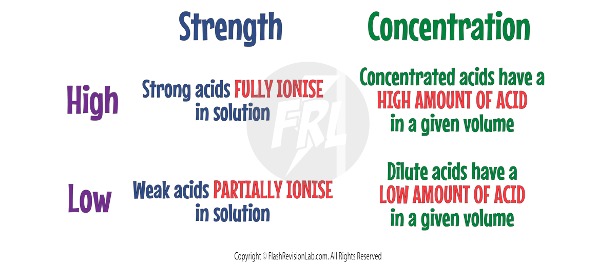 Strength vs Concentration